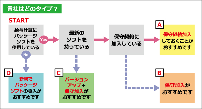 自社のシステムについて確認